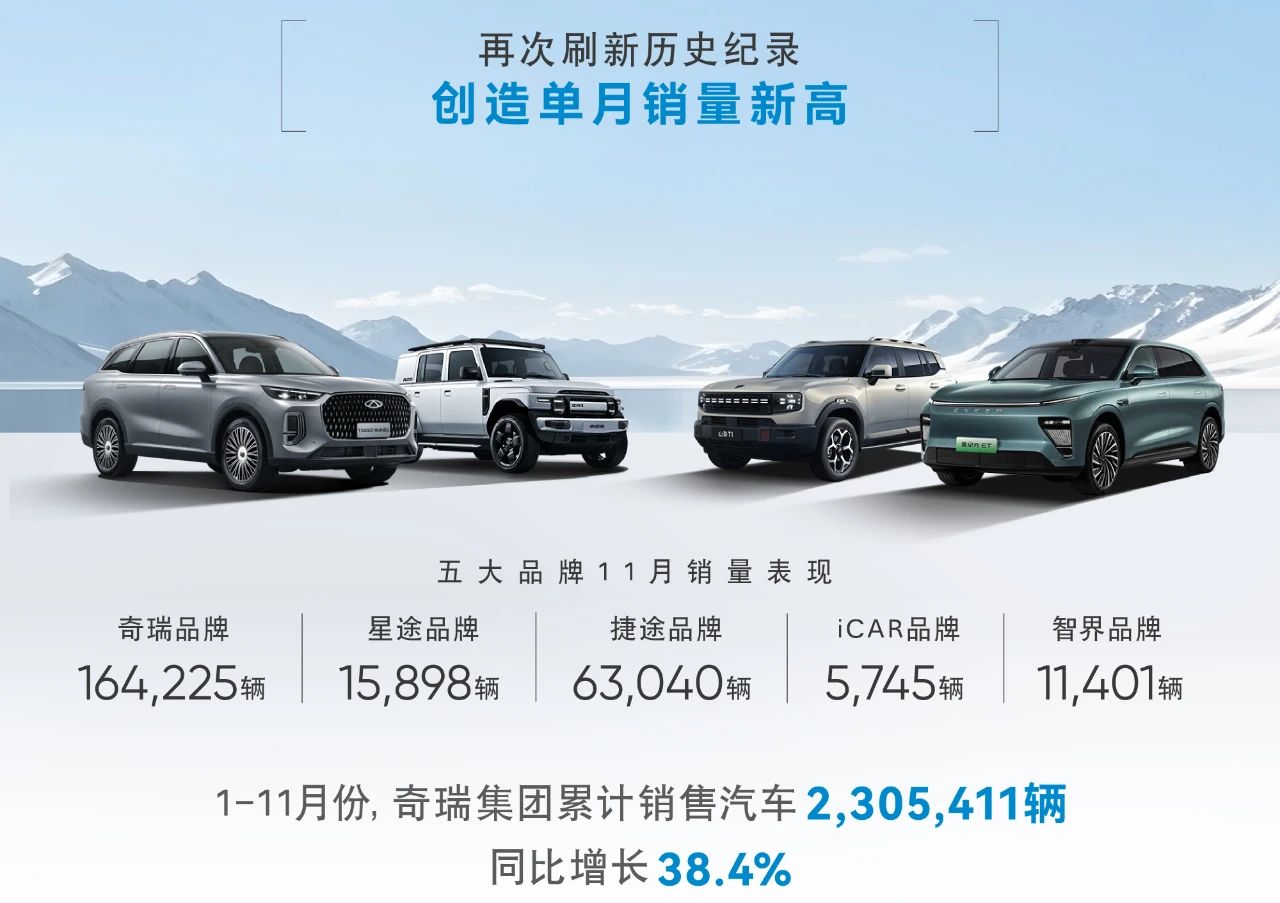 再創(chuàng)紀(jì)錄！奇瑞集團(tuán)單月銷量首次突破28萬(wàn)輛