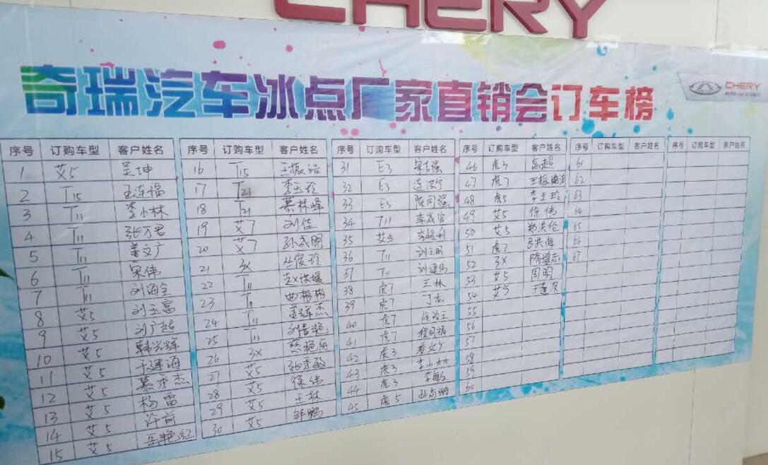 奇瑞汽車(chē)冰點(diǎn)廠家直銷(xiāo)會(huì)戰(zhàn)績(jī)68臺(tái)完美收官