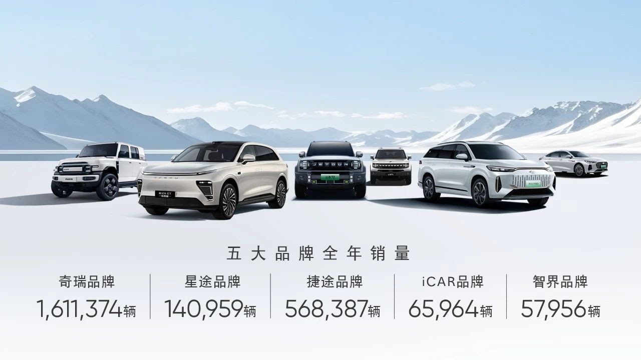 四大歷史突破！奇瑞集團(tuán)2024年銷量260.39萬(wàn)輛，同比勁增38.4%