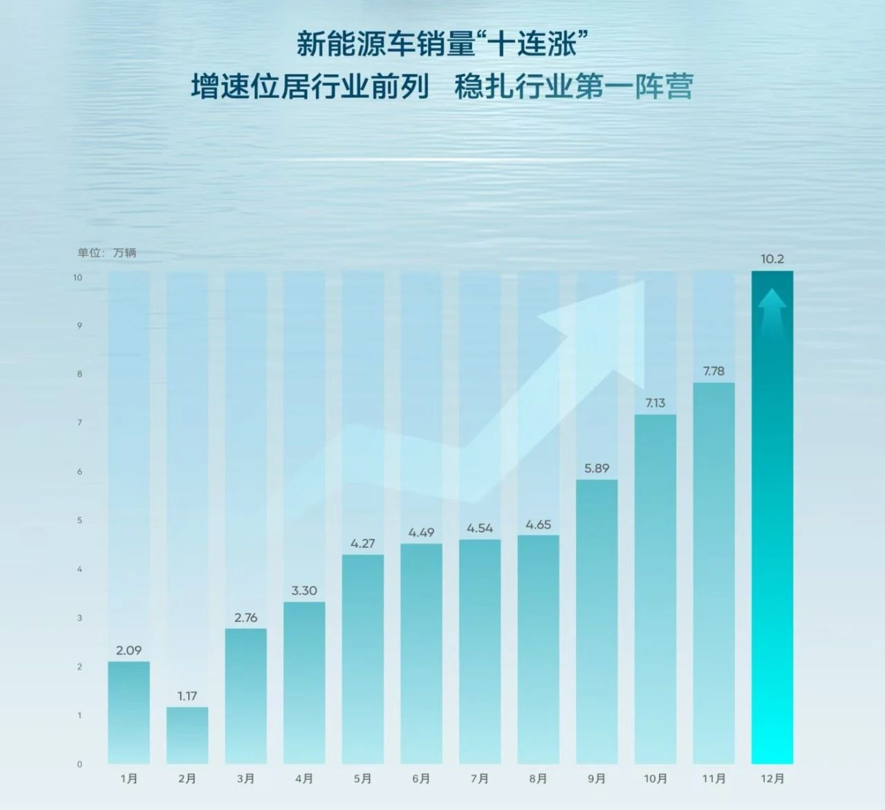 十連漲！奇瑞集團(tuán)2024年新能源銷量突破58萬(wàn)，同比增長(zhǎng)232.7%，單月首次破10萬(wàn)