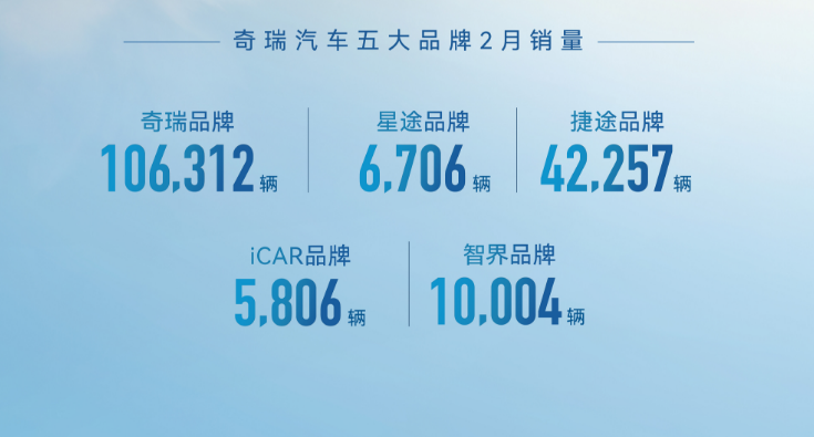 同比勁增26.4%！奇瑞集團(tuán)2月份銷售汽車18.1萬(wàn)輛