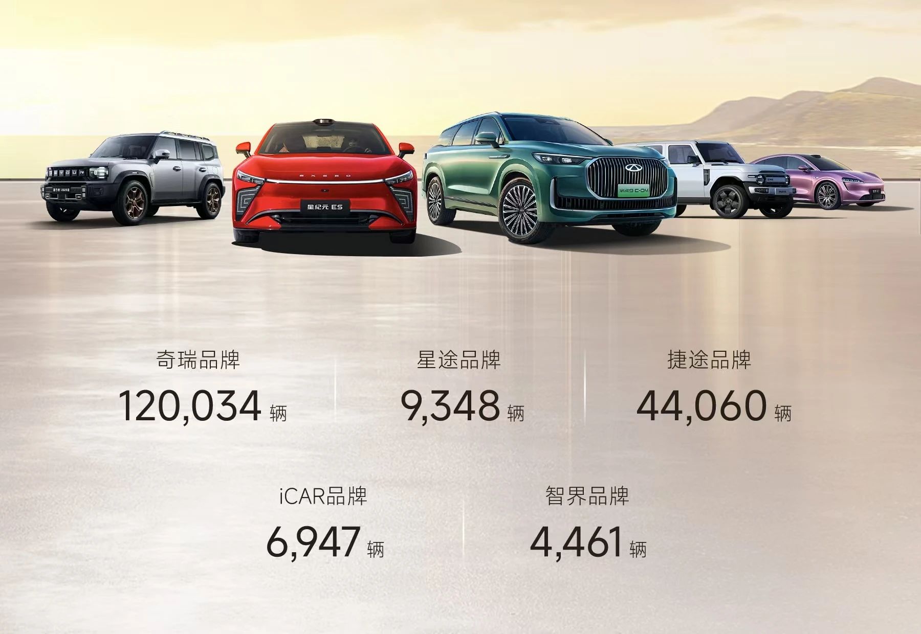 奇瑞集團(tuán)4月銷售汽車突破20萬(wàn)輛，同比增長(zhǎng)10.3%
