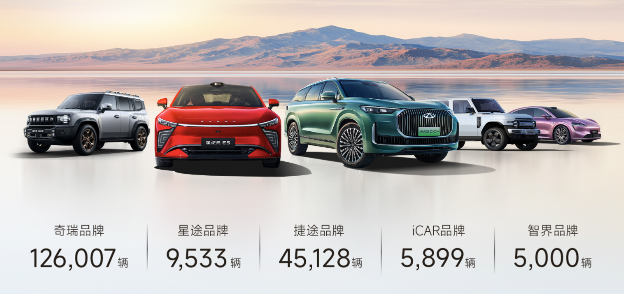奇瑞集團(tuán)5月銷售汽車20.6萬(wàn)輛，同比增長(zhǎng)9.1%